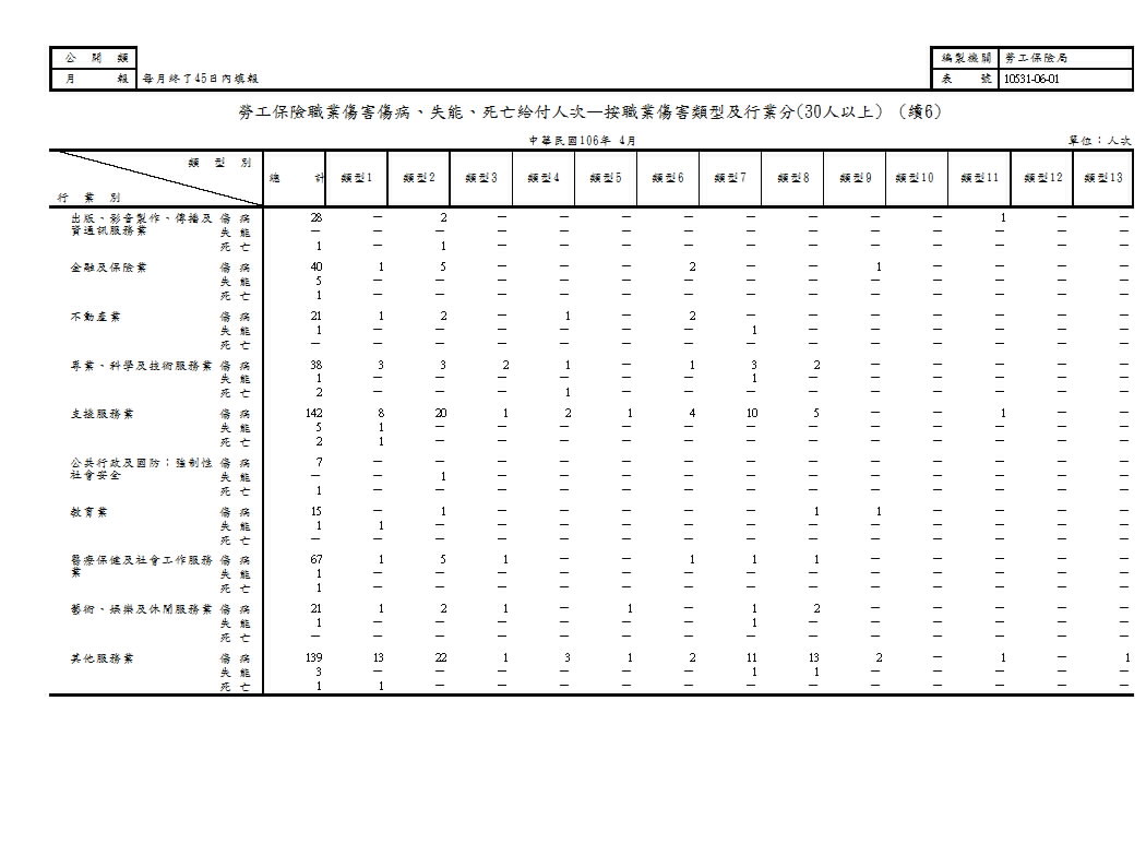 勞工保險職業傷害傷病、失能、死亡給付人次—按職業傷害類型及行業分第7頁圖表